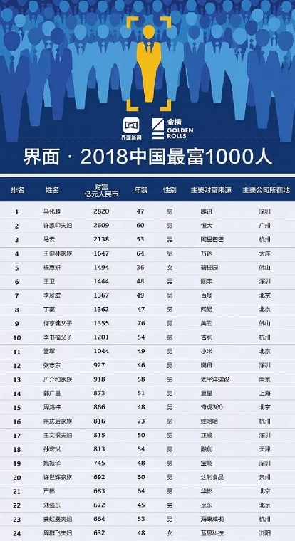 2018中国最富千人名单出炉这位舟山人名列其中