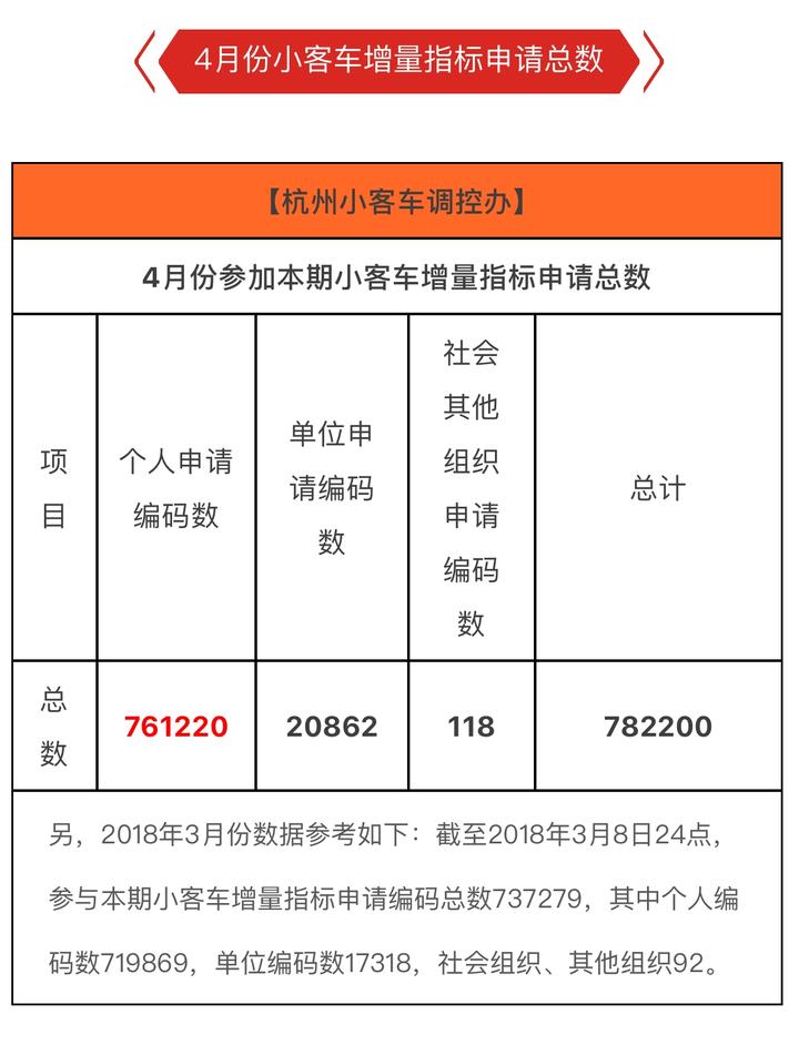 逾76万人抢4786块车牌杭州最新的中签率是