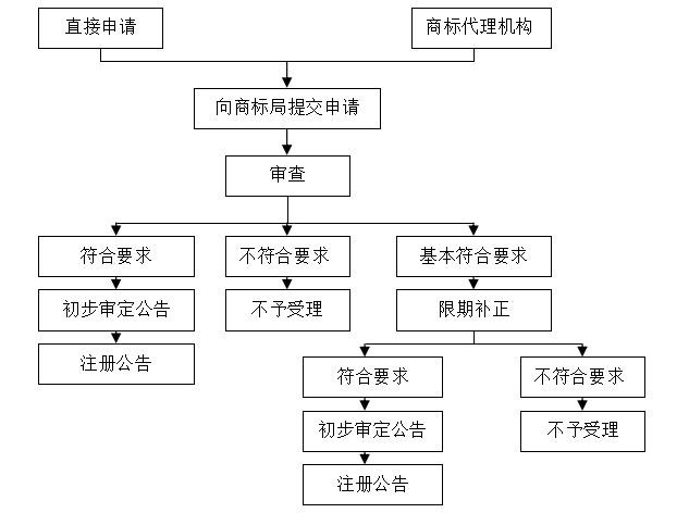 知识产权小课堂注册商标只需这几步