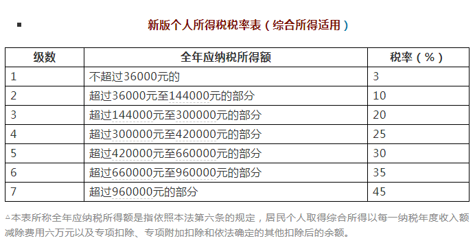 过渡期内,个人所得税税率也将按照新的税率表执行.