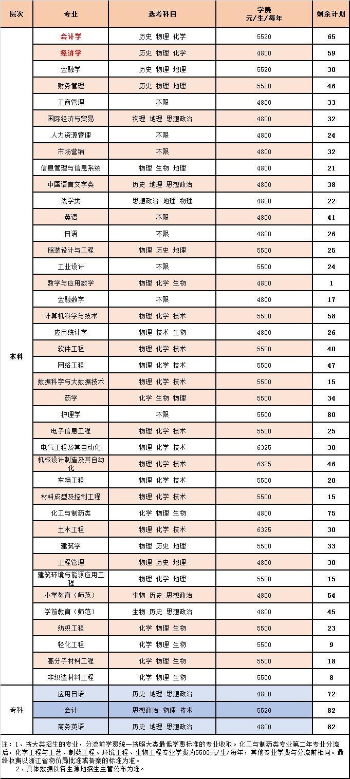 嘉兴学院南湖学院剩余计划