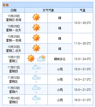 成都一周天气预报七天 