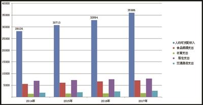 2014年-2017年城镇居民人均可支配收入与四项消费支出图(单位:元)