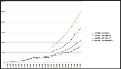 城乡居民全年人均收入支出折线图(单位:元)