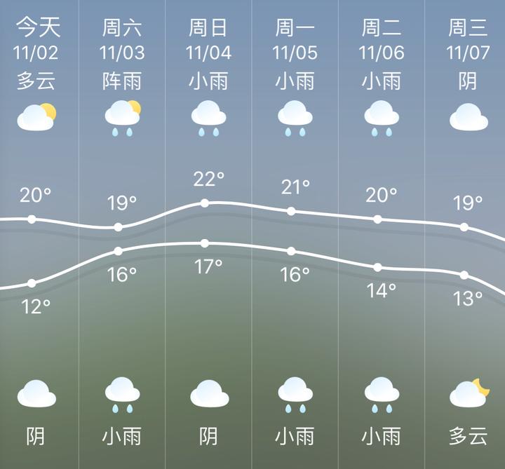 晴好天气要添一分凉意了今起全省阳光隐匿小雨润燥