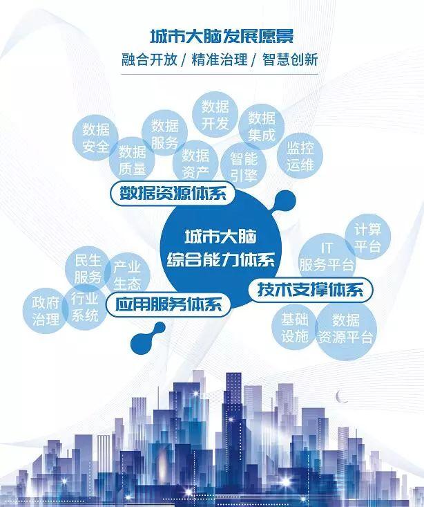 △一图看城市数据大脑发展愿景