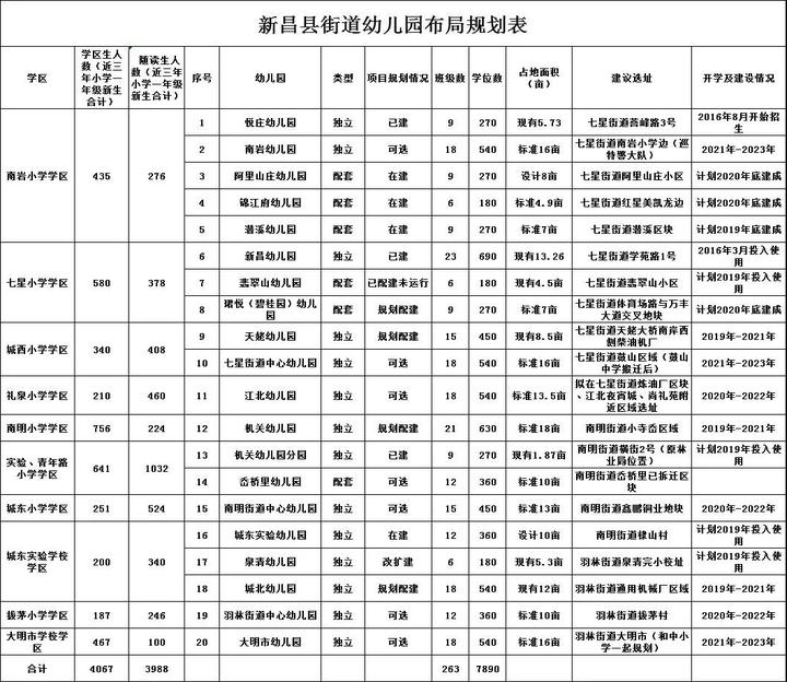 新昌城区幼儿园布局规划图公布看看你家孩子能在哪上学