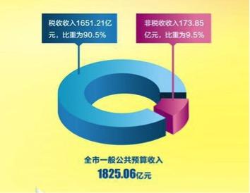 杭州财政白皮书出炉近一年支出75用于民生