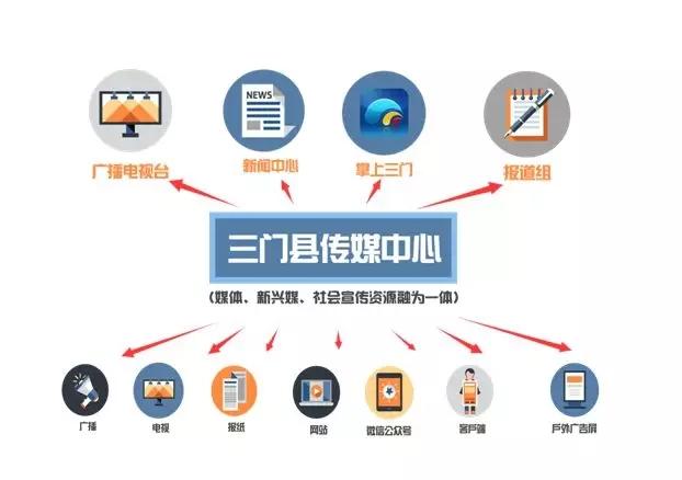 广播,电视,报纸,网站,手机app,微信微博,户外电子显示屏等传统媒体