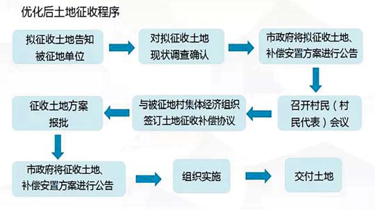 土地征收从政府主导模式向群众全程参与转变