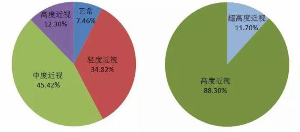 台州某校高三学生九成视力不良这组调查数据触目惊心