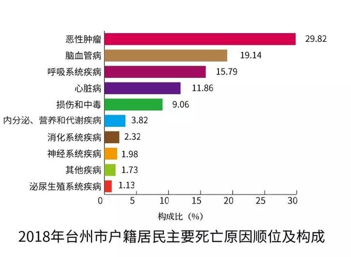 心脑血管疾病,糖尿病和慢性呼吸系统疾病等重大慢性病过早死亡率为10