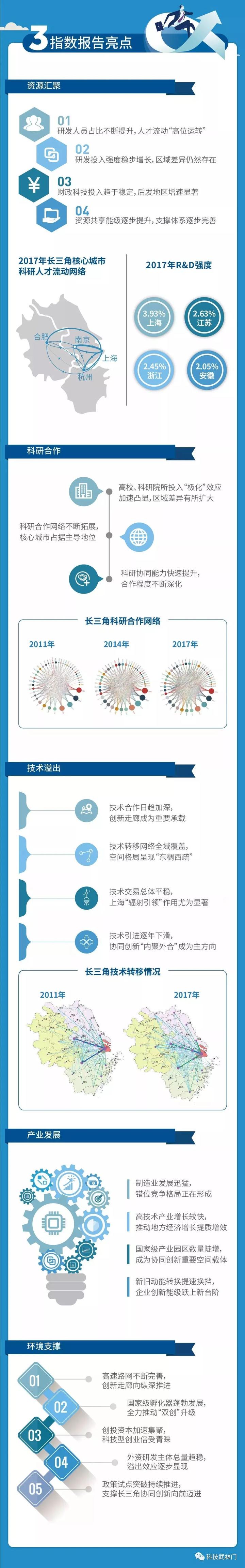 《2019长三角一体化区域协同创新指数》报告发布,一图读懂!