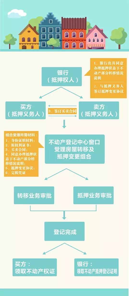 温州再造审批流程 抵押房无需还清贷款即可交易过户