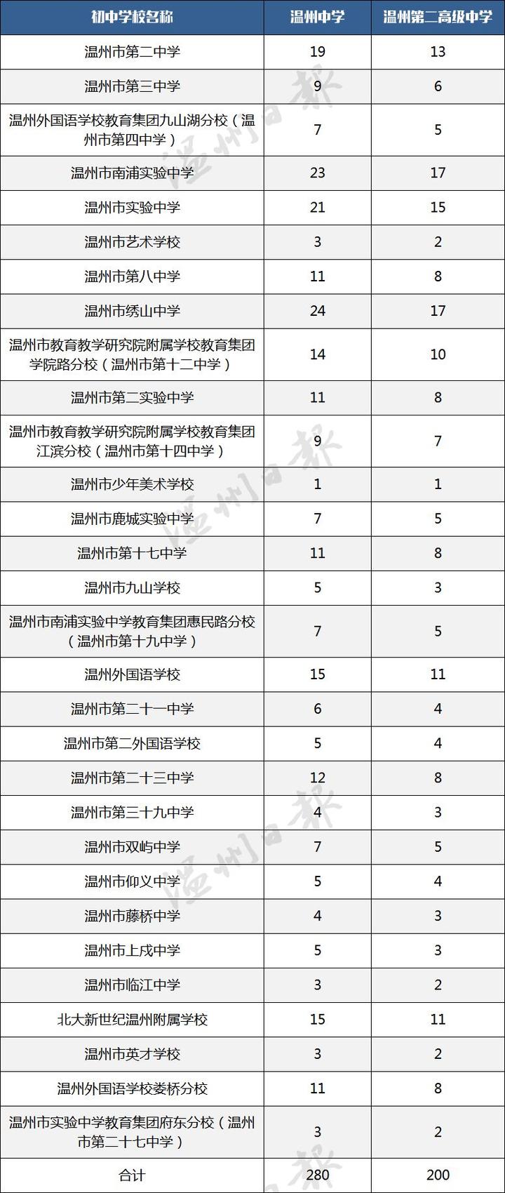 示范学校(温州中学和温州第二高级中学)50%以上的招生计划以自主招生