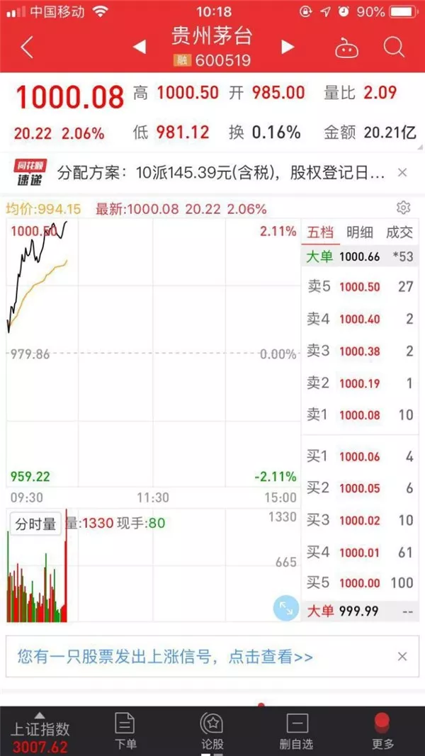 茅台冲上1001元时隔27年a股再现千元股