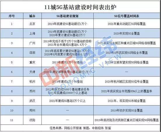 11城5g基站建设时间表出炉 杭州城区明年信号全覆盖