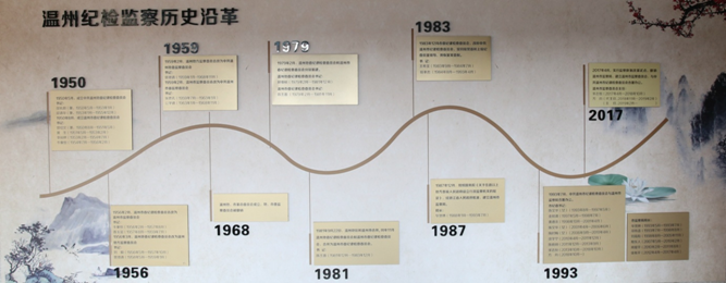 温州纪检监察历史沿革