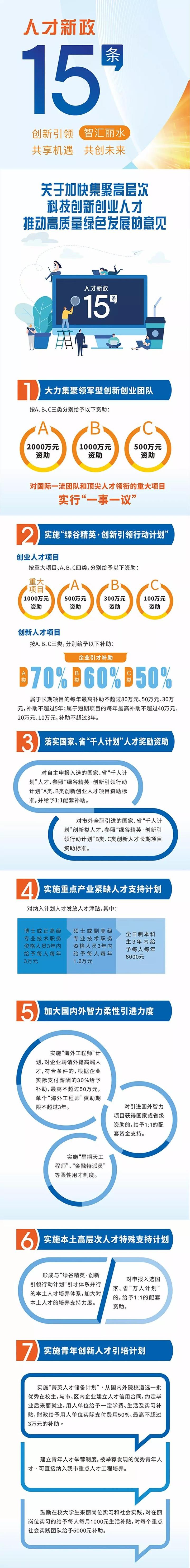 大学生来丽水实习每月补贴1000元!丽水人才科技新政发布