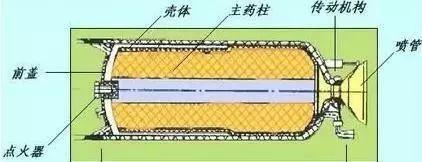 固体火箭发动机是使用固体推进剂的化学火箭发动机,由药柱,燃烧室