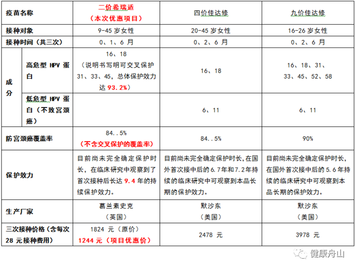 舟山市女生二价宫颈癌疫苗(hpv疫苗)接种告知— "关爱花蕾"优惠接种