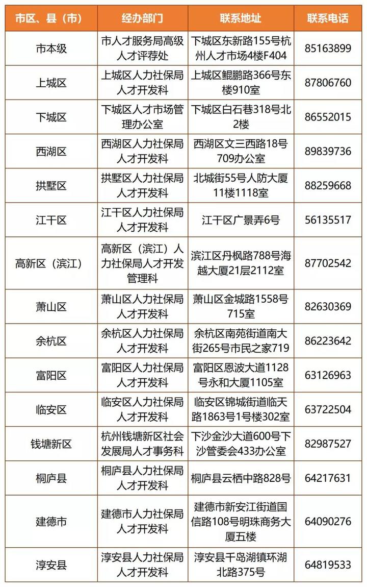 市和区,县(市)人力社保经办部门地址和联系电话