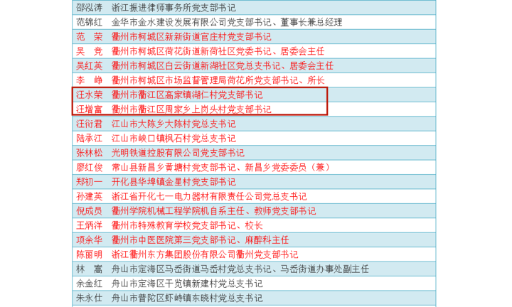 入围"浙江省担当作为好支书"公示名单 近日,中共浙江省委"不忘初心