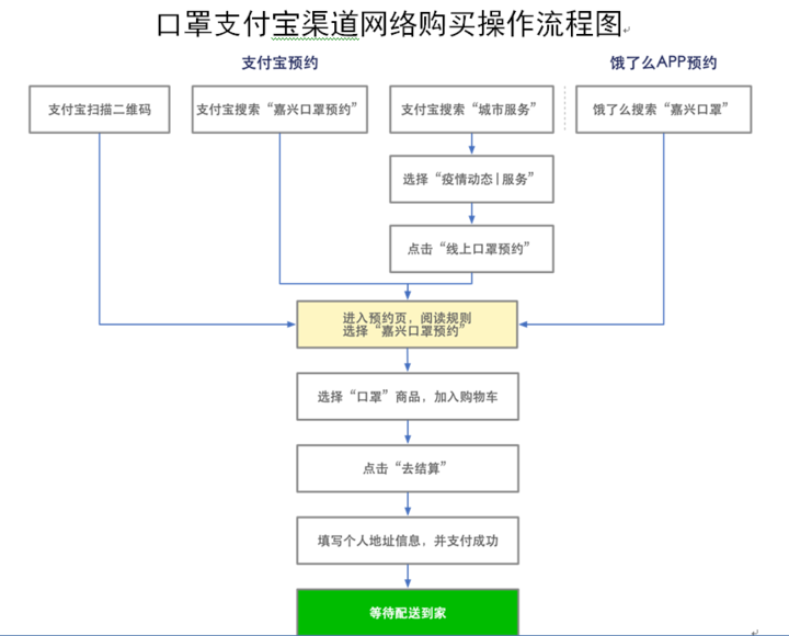 战疫快讯 | 嘉兴市民可在"饿了么"网络购买口罩