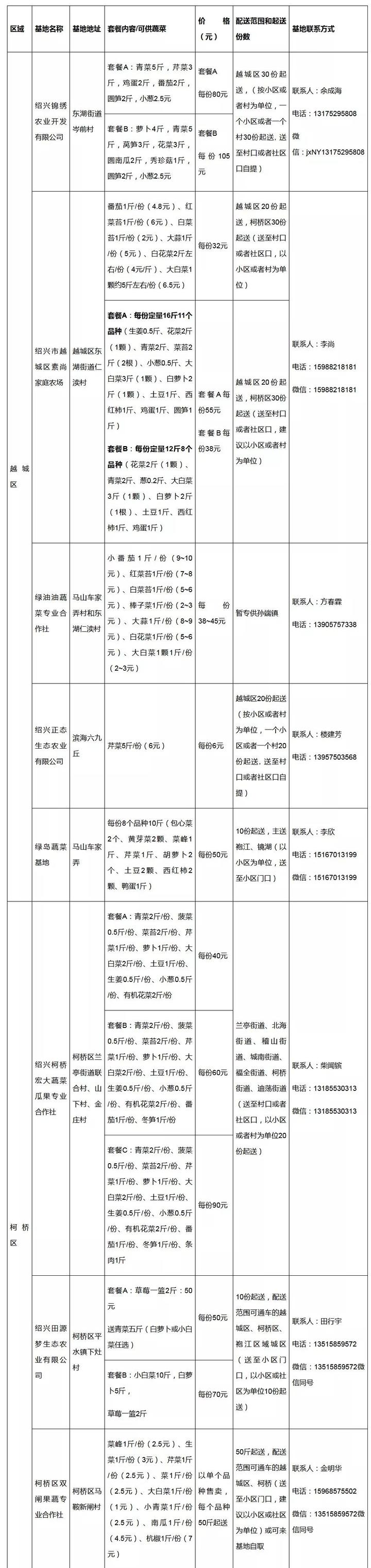 你别出门我来送菜!绍兴市24家蔬菜配送基地公布