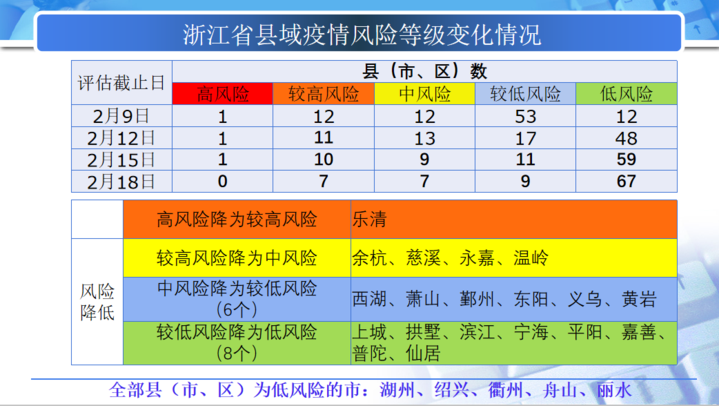 东阳市风险等级由黄变蓝 从中风险降为较低风险