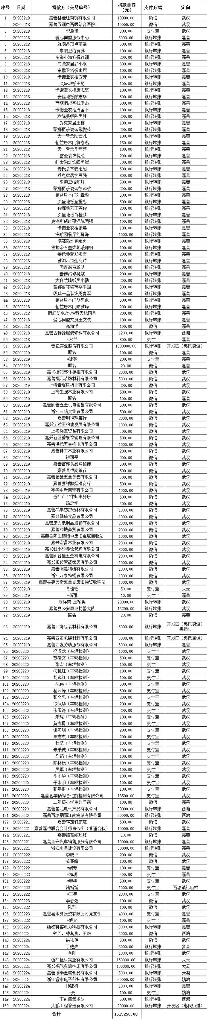 嘉善县慈善总会捐款已拨付明细表