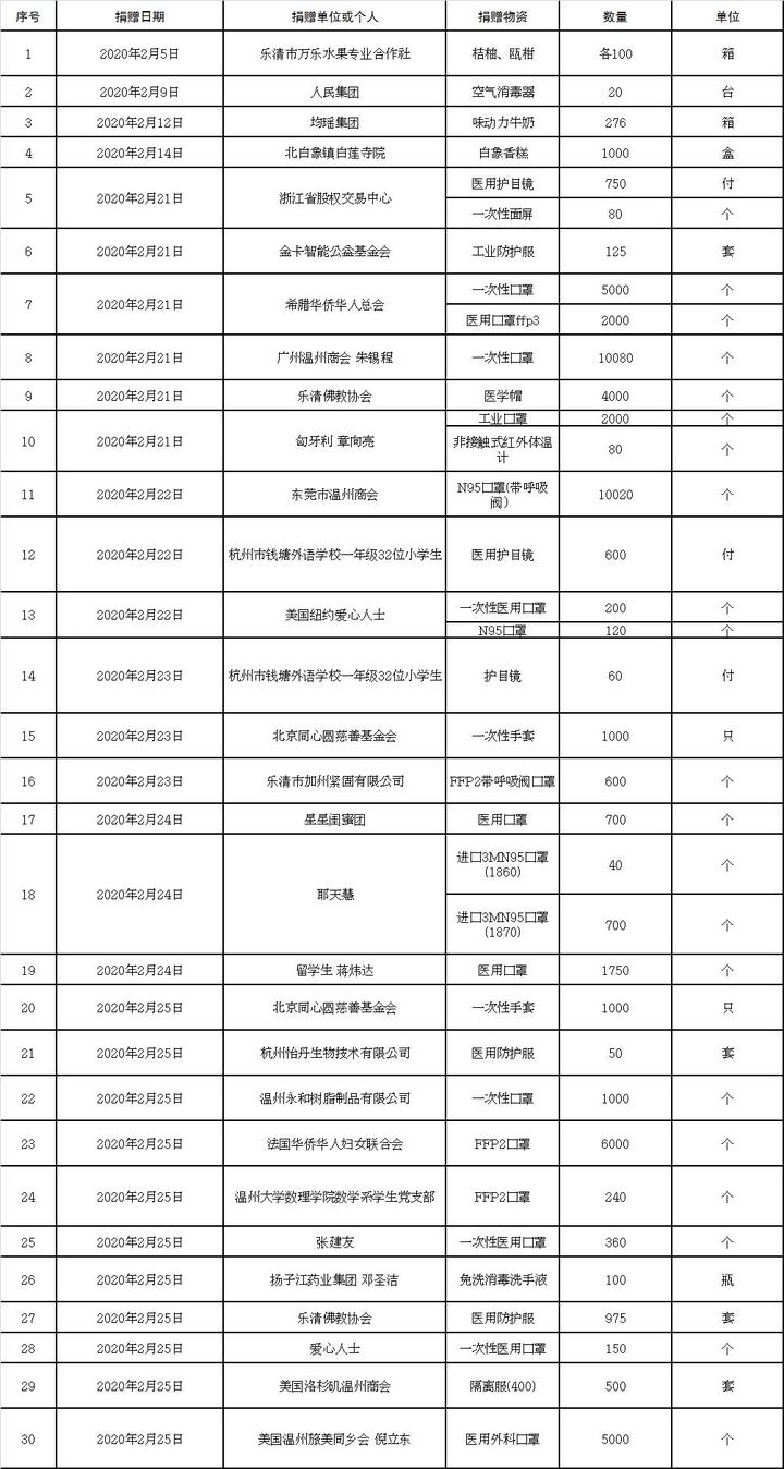 乐清市新型冠状病毒感染肺炎疫情 防控工作领导小组办公室 2020年2月