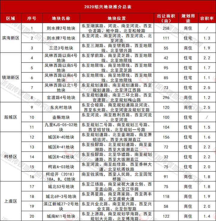 地块推介表(来源:浙报传媒地产研究院)