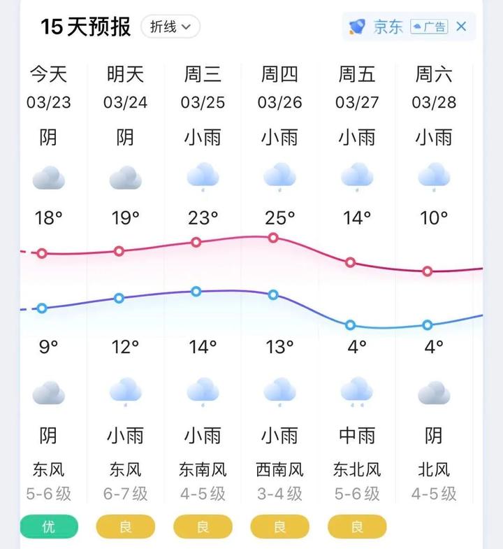 海宁天气要玩蹦极跳!接下来一周扎心了