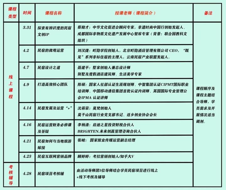 培训内容涉及团队打造,运营管理,   品牌推广,文创融入等专业的课程