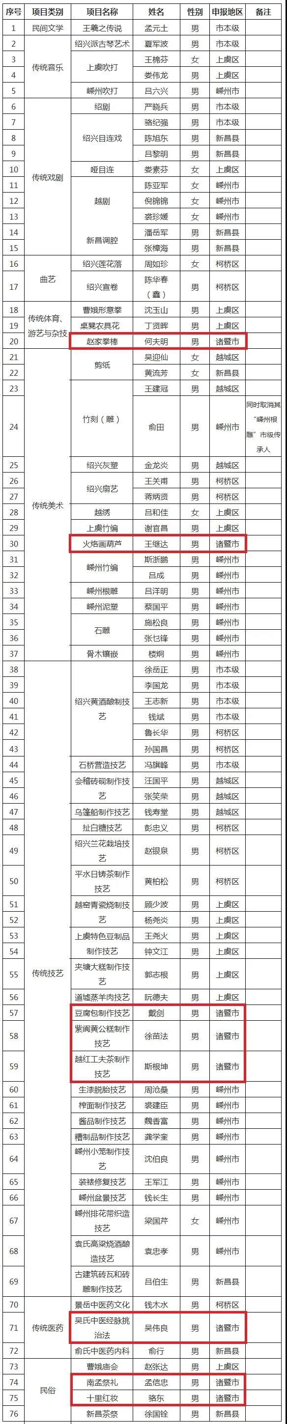 喜讯!诸暨6个项目,8人上榜绍兴这个名单!