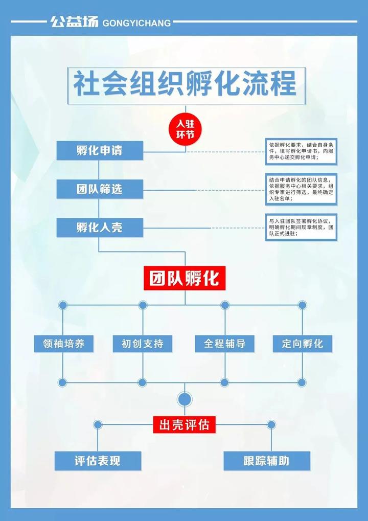 社会组织孵化流程 四,招募时间