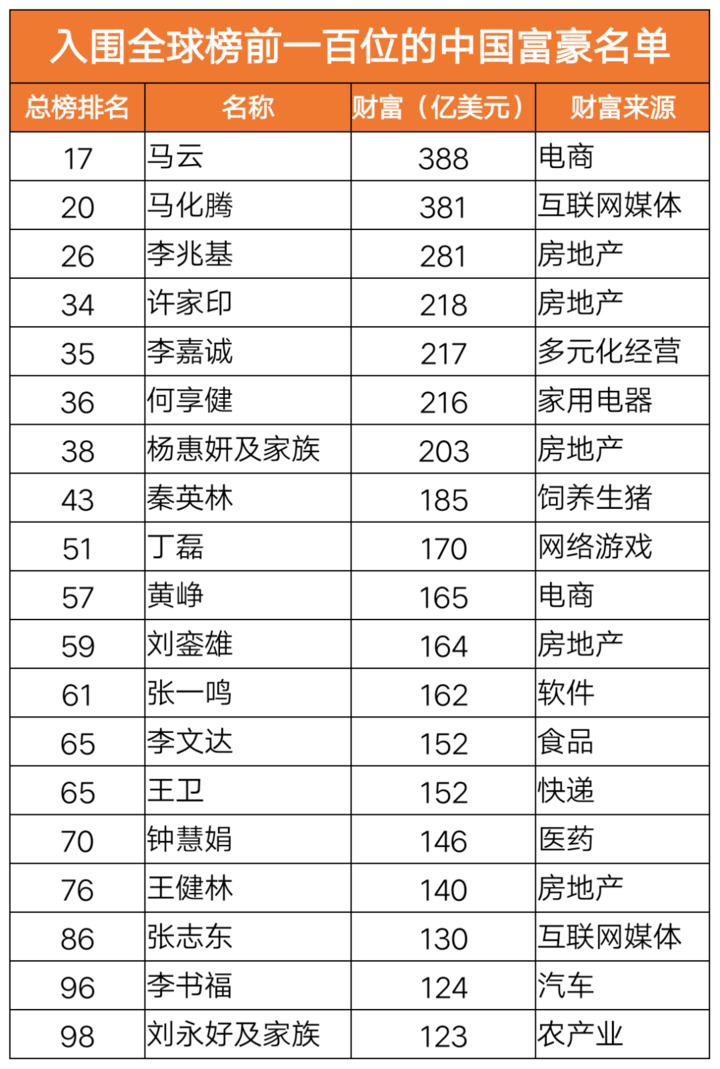 福布斯2020全球富豪榜出炉!阮氏兄弟开启制造业致富新