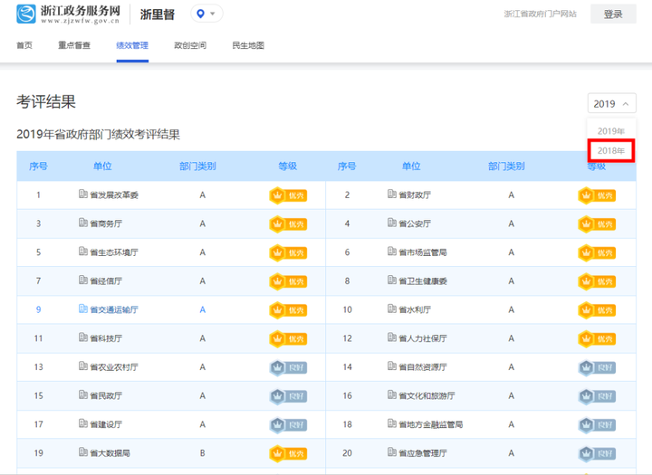 2019年省政府部门绩效考评结果在浙里督发布大家一起来围观吧