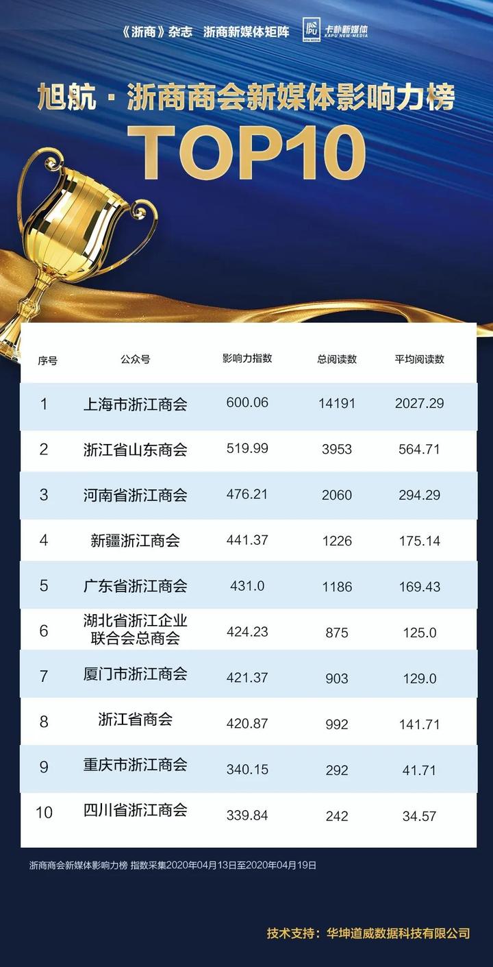 旭航·浙商新媒体影响力榜top20入榜指数上升,期待更多10w !