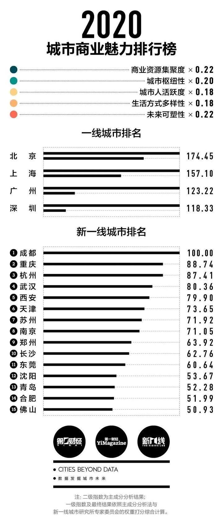 台州跻身二线城市