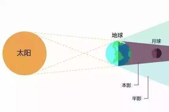 明天凌晨天宇将现"半影月食"现象,我国可见全过程