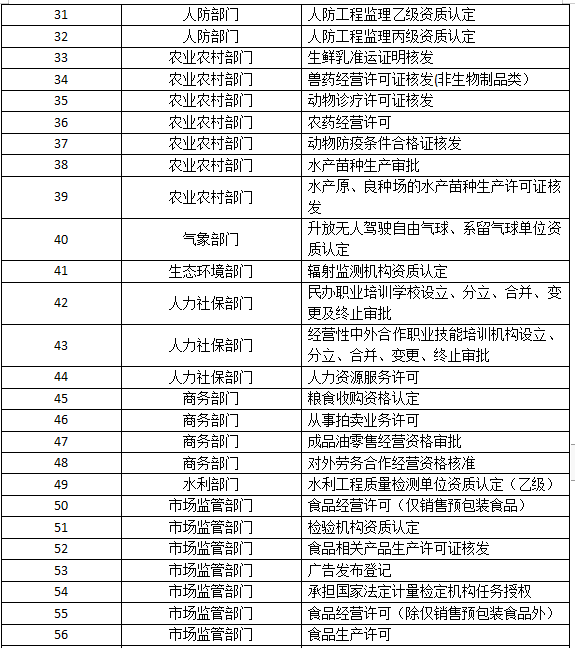 公布100项实行告知承诺的涉企经营许可事项清单金华证照分离改革20版