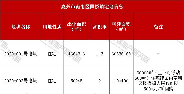 嘉兴梅花洲景区附近 凤桥镇两宗宅地"待嫁"