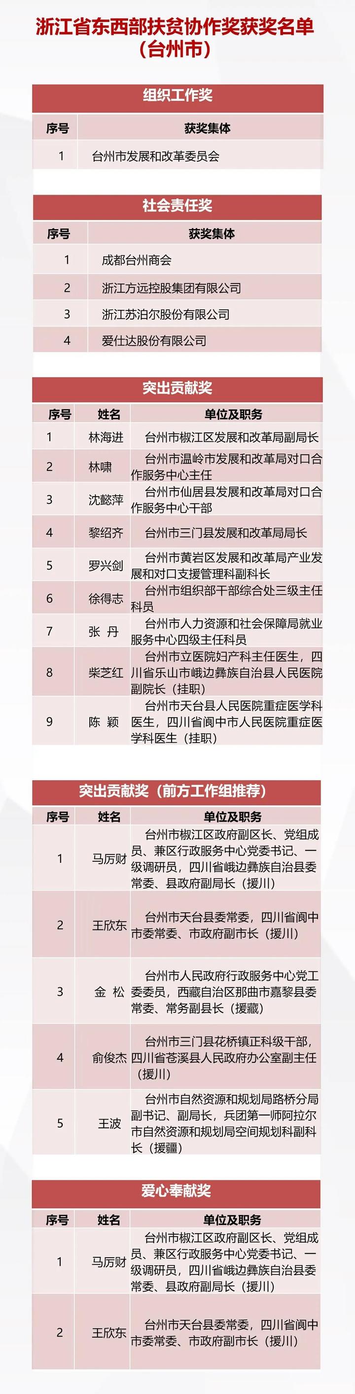 点赞 台州市5个集体,16名个人获全省表彰