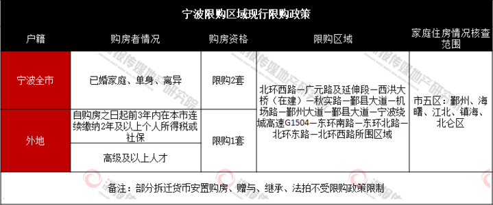 具体执行政策如下图所示:与杭州等城市不同,宁波限购不以行政区域划分