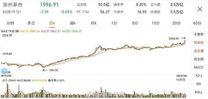 2021首个交易日贵州茅台股价一度突破2000元