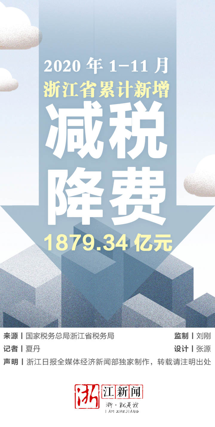 浙江减税降费最新成绩单:1879.34亿元