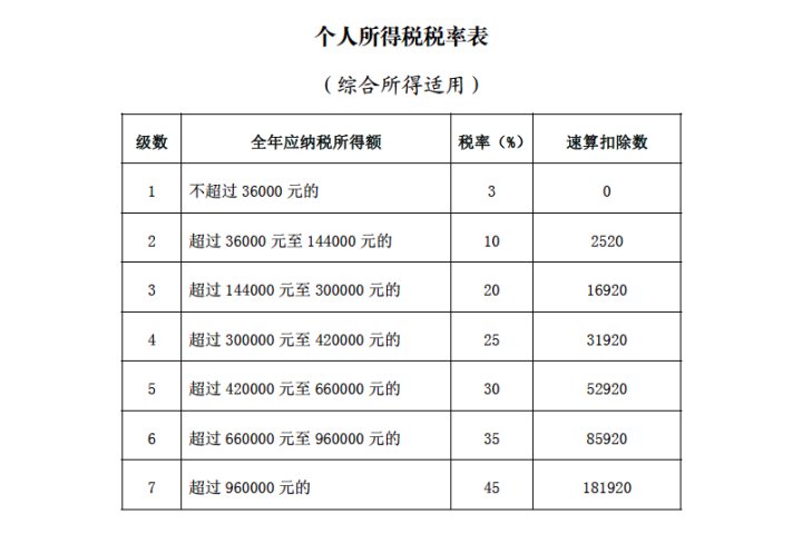 个人所得税税率表,来源:国家税务总局