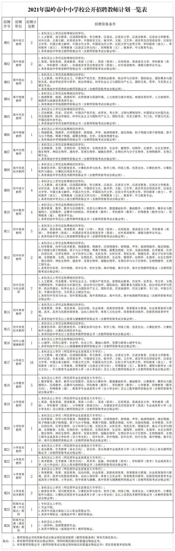 台州六地发布教师招聘公告招聘教师360名